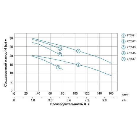Насос центробежный 0.55кВт Hmax 29.5м Qmax 80л/мин (нерж) LEO 3.0 (AMSm70/0.55) (775512)  фото №4