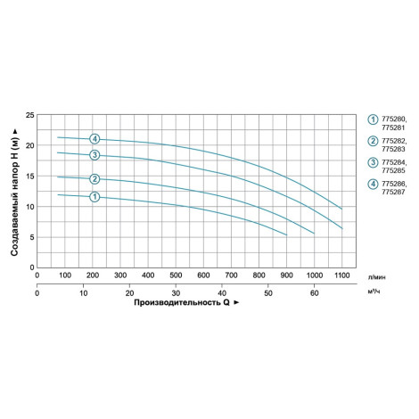 Насос центробежный 1.1кВт Hmax 12.5м Qmax 900л/мин 3" LEO 3.0 (775280)  фото №4