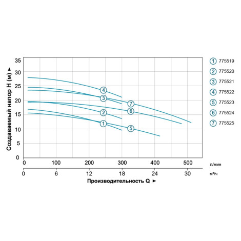 Насос центробежный 1.5кВт Hmax 24.2м Qmax 300л/мин (нерж) LEO 3.0 (775521)  фото №4