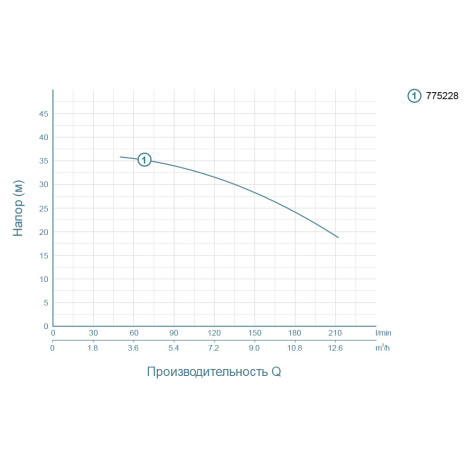 Насос центробежный 1.5кВт Hmax 37.5м Qmax 250л/мин LEO ACm150L (775228)  фото №3