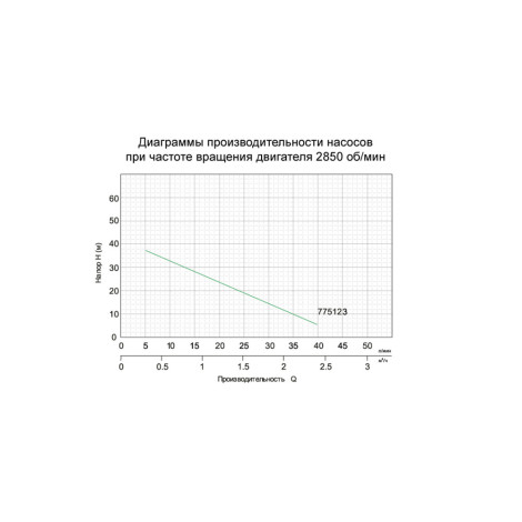 Насос вихревой 0.37кВт Hmax 40м Qmax 40л/мин LEO XFm/1 (775123)  фото №3