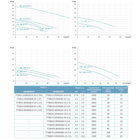 Насос канализационный 1.5кВт Hmax 20м Qmax 617л/мин LEO 3.0 65WQD15-15-1.5F (773833)  фото №2