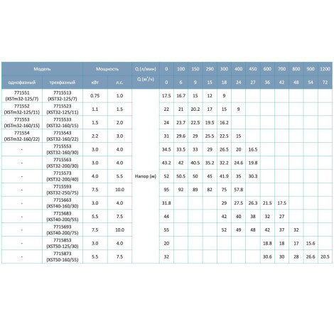 Насос центробежный 2.2кВт Hmax 29.6м Qmax 400л/мин LEO 3.0 XSTm32-160/22 (771554)  фото №6
