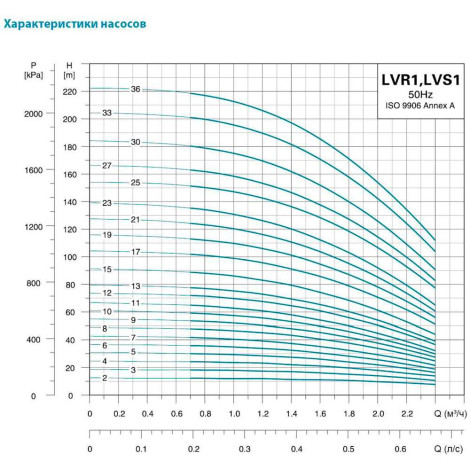 Насос центробежный многоступенчатый вертикальный 0.75кВт H 78(75)м Q 40(17)л/мин нерж LEO 3.0 innovation LVRm (S) 1-13 (771012)  фото №8