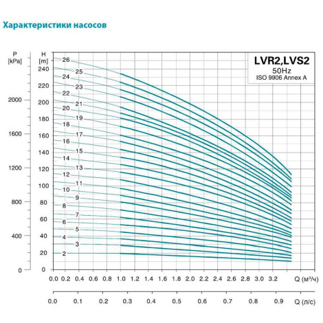 Насос центробежный многоступенчатый вертикальный 380В 2.2кВт Hmax 188м Qmax 58.3л/мин нерж LEO 3.0 innovation LVR(S)2-21 (7710503)  фото №3