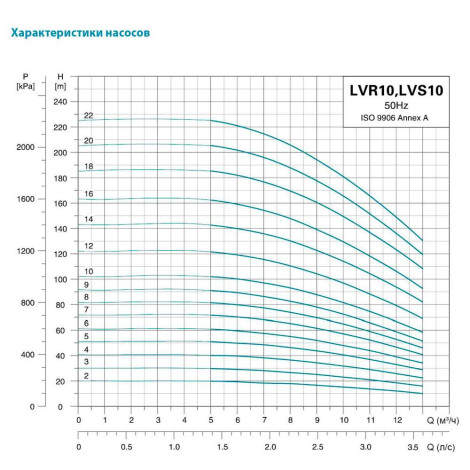 Насос центробежный многоступенчатый вертикальный 380В 7.5кВт Hmax 206м Qmax 216.7л/мин нерж LEO 3.0 innovation LVR(S)10-20 (7711643)  фото №3