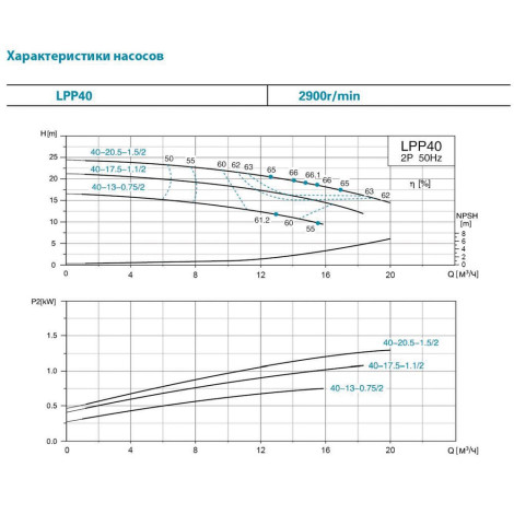 Насос центробежный вертикальный 380В 0.75кВт Hmax 17м Qmax 275л/мин LEO 3.0 LPP40-13-0.75/2 (7714123)  фото №2