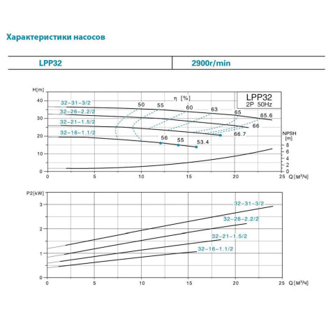 Насос центробежный вертикальный 380В 1.5кВт Hmax 26м Qmax 433л/мин LEO 3.0 LPP32-21-1.5/2 (7714043)  фото №3