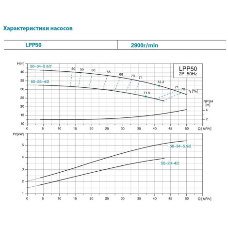 Насос центробежный вертикальный 380В 3кВт Hmax 28.5м Qmax 600л/мин LEO 3.0 LPP50-24-3/2 (7714263)  фото №3