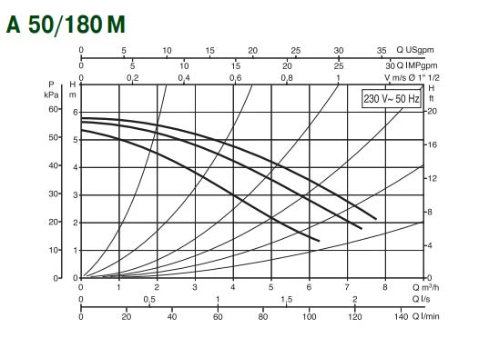 DAB A 50/180 M