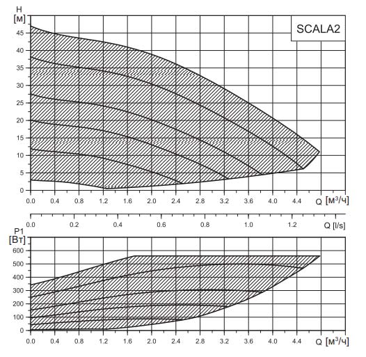 Расходно-напорная характеристика SCALA2
