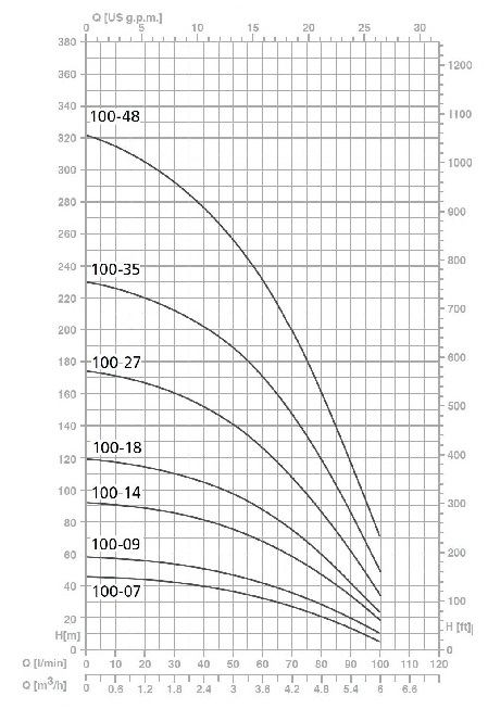 график Speroni SPT 100-18 4
