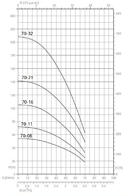 Насос скважинный Speroni SPM 70-11 4