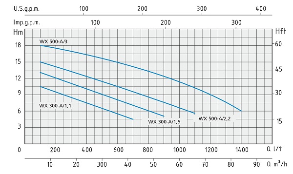 WX 300 500 A