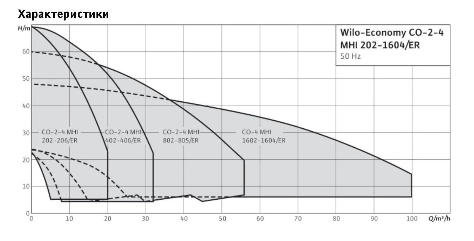 Насосна установка Wilo Economy CO-4 MHI 206/ER-EB графік