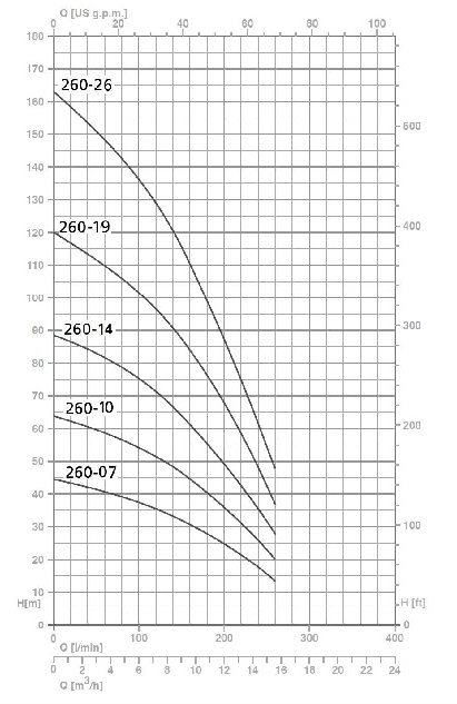 график Speroni SPT 260-14 4