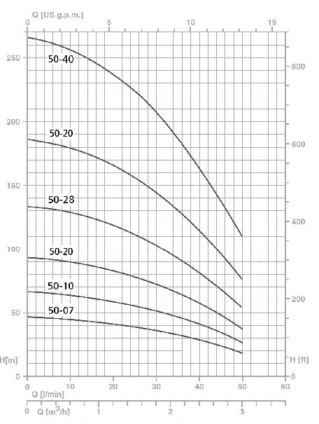 график работы Speroni SPM 50-10 4