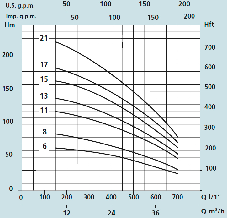 график sxt 636